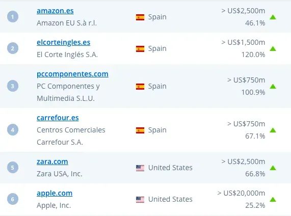 Spanish consumer