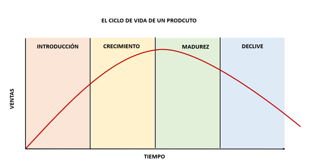 ciclo de vida de un producto esquematizado
