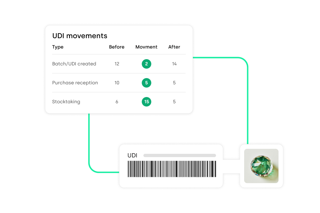 An 'UDI movements' table highlighting changes in stock levels 'Before', 'Movement', and 'After' for batch creation, purchase reception, and stocktaking, with an example UDI barcode and an image of a gemstone.