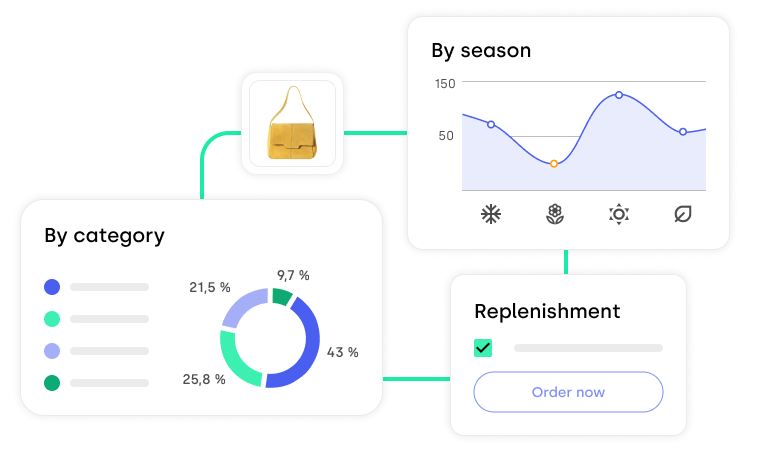 A graphical representation of inventory analytics on Stockagile's SaaS platform, showing a product image, sales trends 'By season', a 'By category' pie chart with percentages, and a 'Replenishment' prompt with an 'Order now' button.