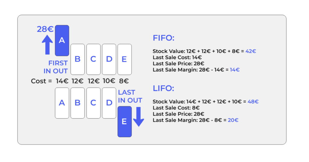 FIFO and LIFO inventory accounting