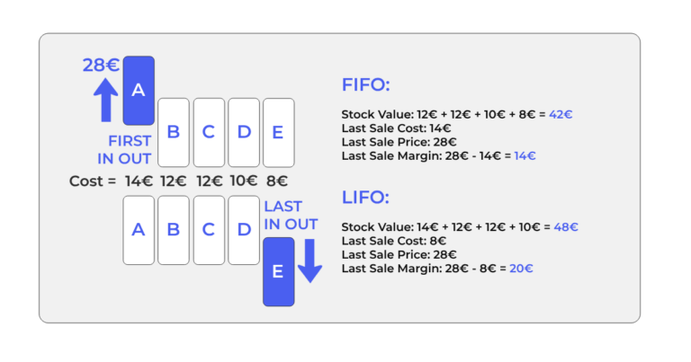 FIFO, LIFO & WAC | Inventory Accounting Methods