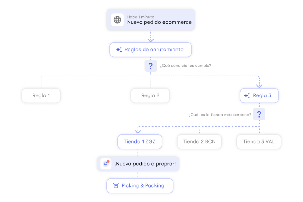 Esquema funcionamiento automatización de preparación de pedidos en tienda