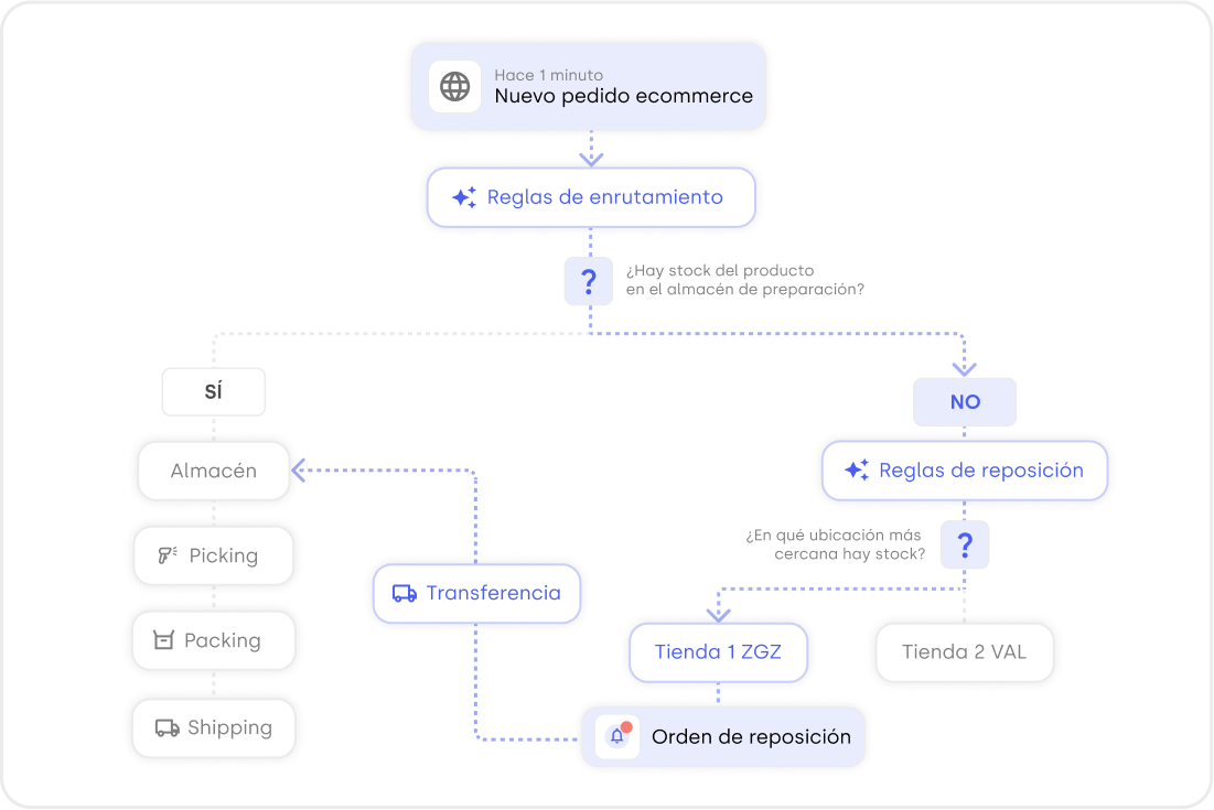 Esquema funcionamiento enrutamiento de pedidos según stock tiendas