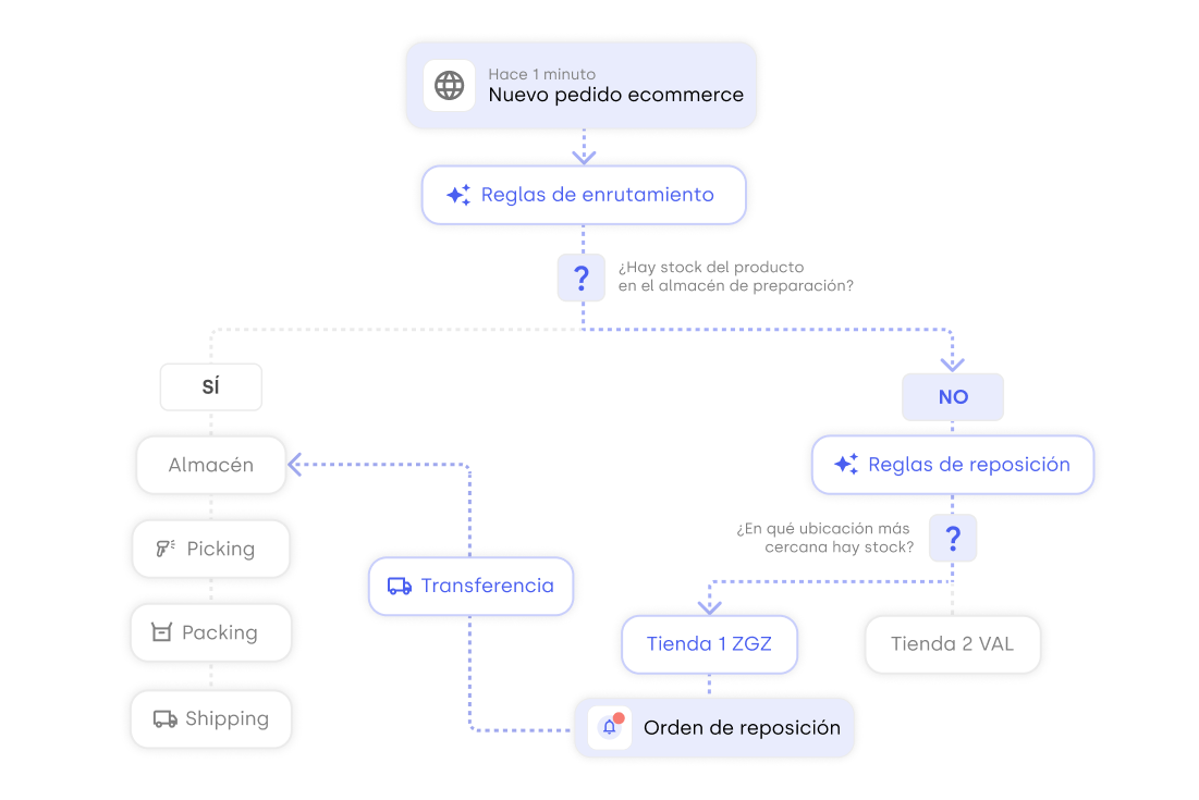 Esquema funcionamiento enrutamiento de pedidos según stock tiendas