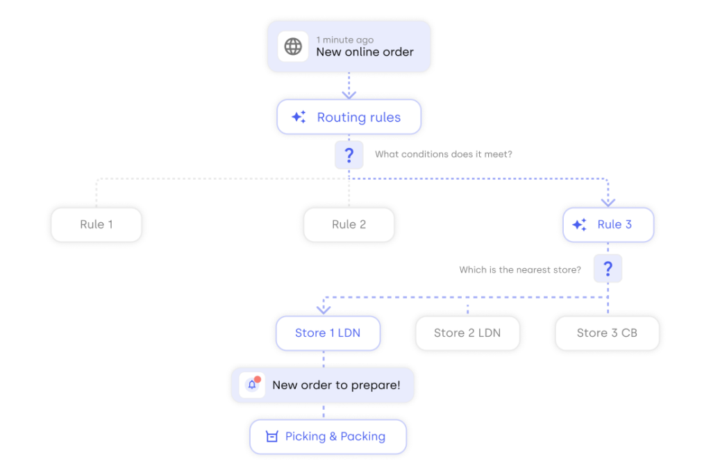 Scheme of operation for automating order preparation in-store