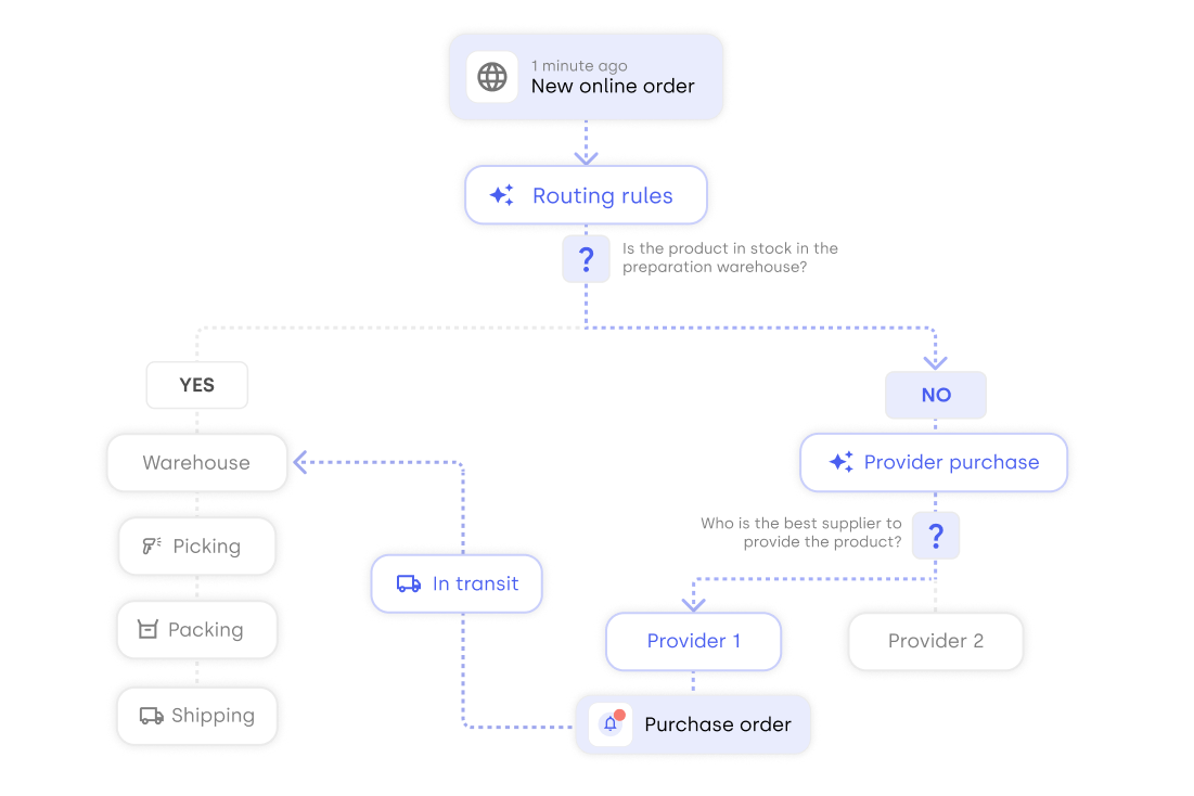 Scheme for routing pre-order and purchasing orders to the supplier