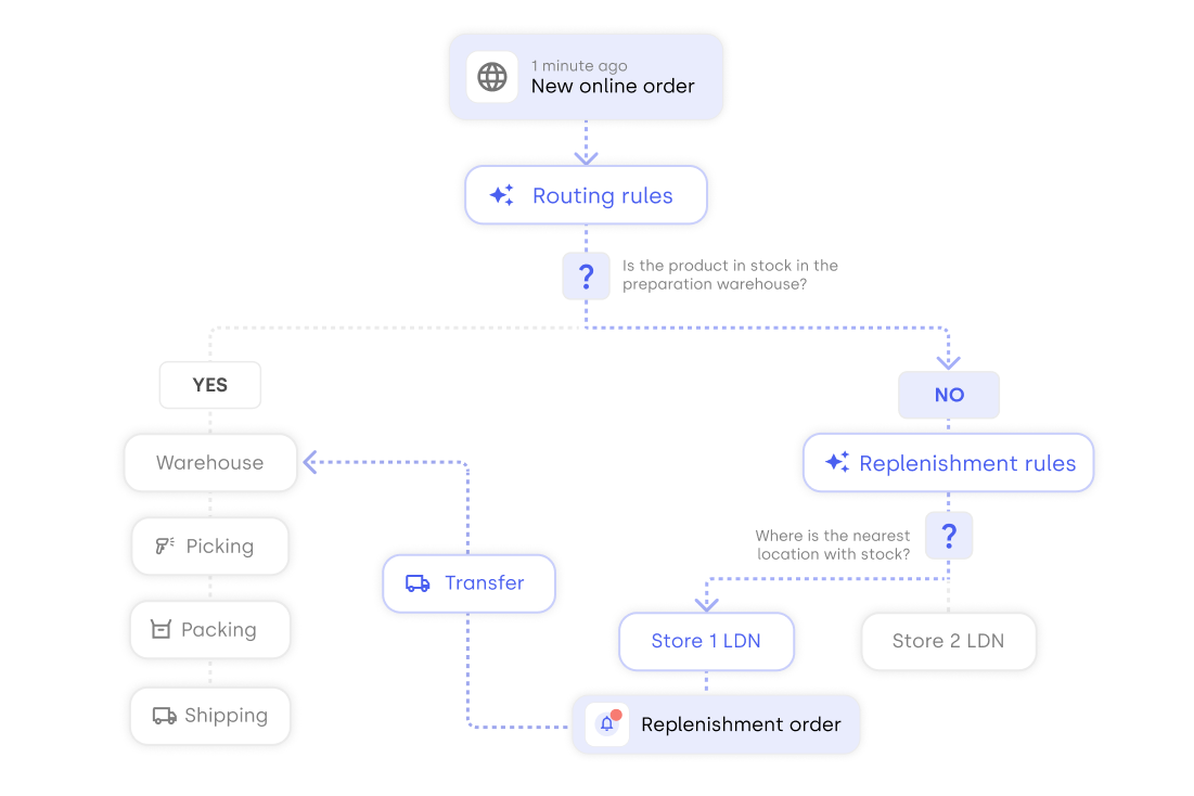 Scheme of order routing functionality based on store stock