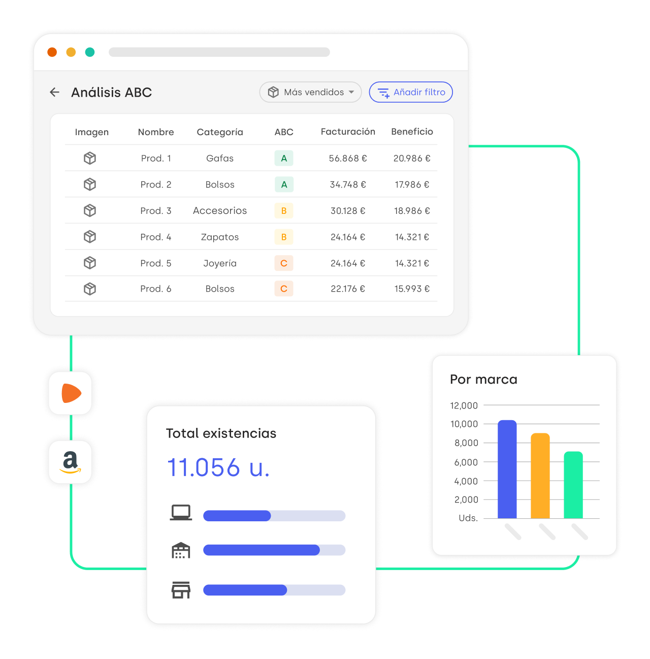 Imagen de la interfaz de Stockagile mostrando un análisis ABC de productos. La tabla principal muestra productos clasificados en categorías A, B y C, junto con sus datos de facturación y beneficio. Se destacan los productos de diferentes categorías, como gafas, bolsos y accesorios. Alrededor, hay gráficos adicionales que detallan el total de existencias (11.056 unidades) y un gráfico de barras comparativo por marca.